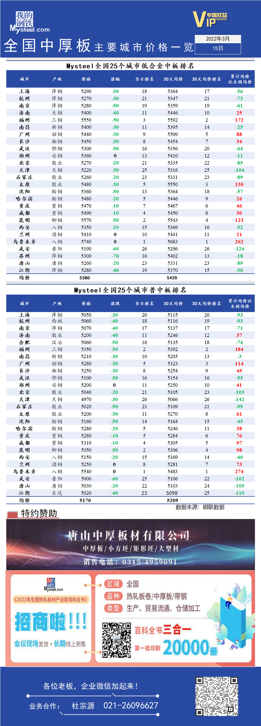 <a href='https://www.mysteel.com/' target='_blank' style='color:#3861ab'>Mysteel</a>快讯：全国<a href='https://zhongban.mysteel.com/' target='_blank' style='color:#3861ab'>中厚板</a>主要城市价格一览（3月15日）