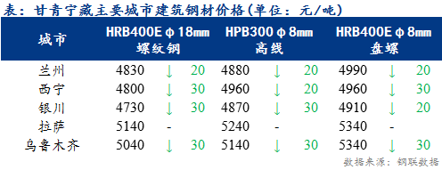 <a href='https://www.mysteel.com/' target='_blank' style='color:#3861ab'>Mysteel</a>日报：甘青宁藏<a href='https://jiancai.mysteel.com/' target='_blank' style='color:#3861ab'>建筑钢材</a>价格跌幅收窄 底部成交放量