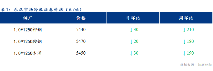 <a href='https://www.mysteel.com/' target='_blank' style='color:#3861ab'>Mysteel</a>日报：乐从冷镀板卷价格小幅下跌