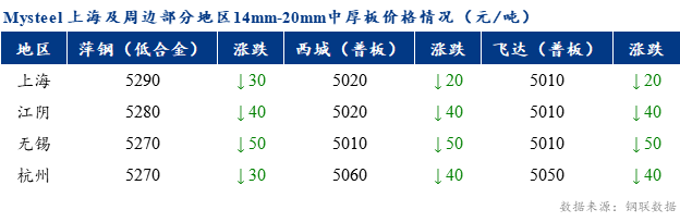 <a href='https://www.mysteel.com/' target='_blank' style='color:#3861ab'>Mysteel</a>早报：上海市场<a href='http://zhongban.mysteel.com/' target='_blank' style='color:#3861ab'>中厚板价格</a>预计窄幅调整