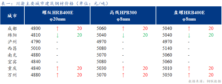  <a href='https://m.mysteel.com/' target='_blank' style='color:#3861ab'>Mysteel</a>日报：川渝建筑钢材价格涨跌不一 整体成交有所好转