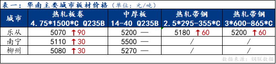 <a href='https://m.mysteel.com/' target='_blank' style='color:#3861ab'>Mysteel</a>日报：华南板材价格整体上行 成交尚可