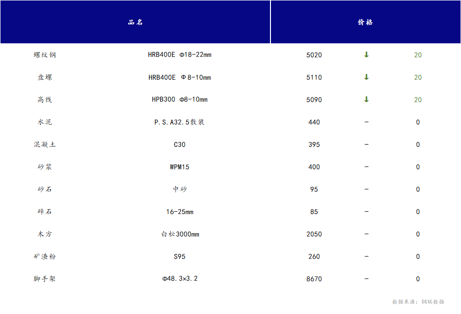 <a href='https://m.mysteel.com/' target='_blank' style='color:#3861ab'>Mysteel</a>日报：山西<a href='https://m.100njz.com/' target='_blank' style='color:#3861ab'>建筑材料</a>市场价格多稳个跌，市场需求表现偏弱