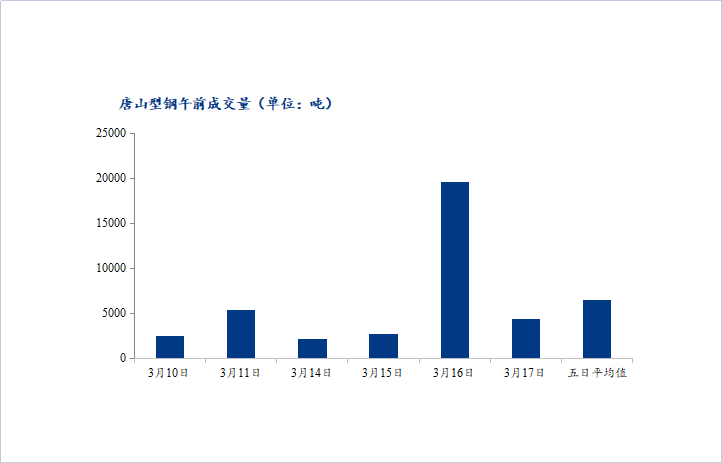 <a href='https://m.mysteel.com/' target='_blank' style='color:#3861ab'>Mysteel</a>数据：唐山调坯型钢成交量下降（3月17日10：30）