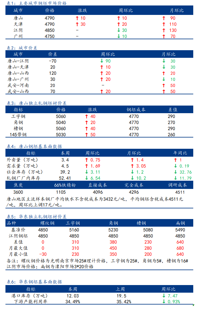 <a href='https://m.mysteel.com/' target='_blank' style='color:#3861ab'>Mysteel</a>日报：全国钢坯市场价格稳中有涨 成交有所放缓