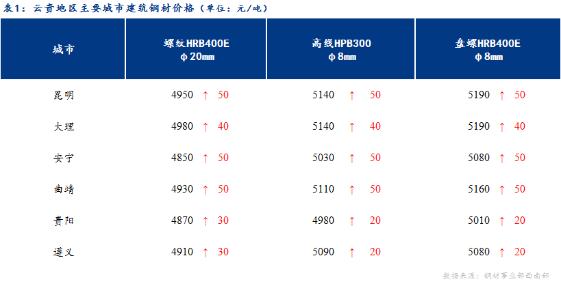 <a href='https://m.mysteel.com/' target='_blank' style='color:#3861ab'>Mysteel</a>日报：涨后成交一般 云贵建材预计盘整运行