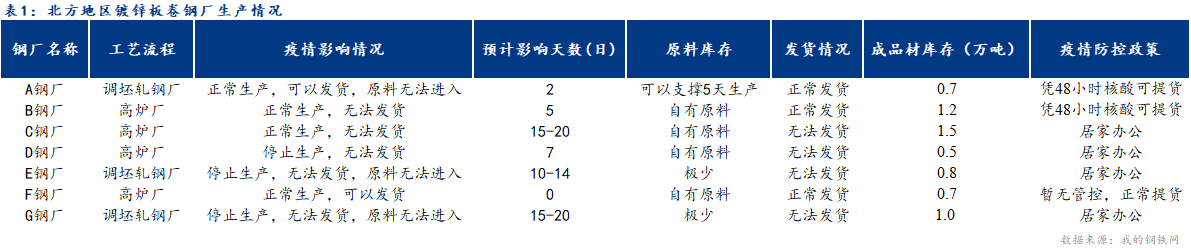 Mysteel调研：疫情下北方市场镀锌板卷与彩涂板卷影响几何？