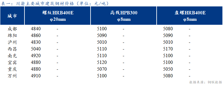  <a href='https://m.mysteel.com/' target='_blank' style='color:#3861ab'>Mysteel</a>日报：期螺震荡 川渝建筑钢材价格平稳运行