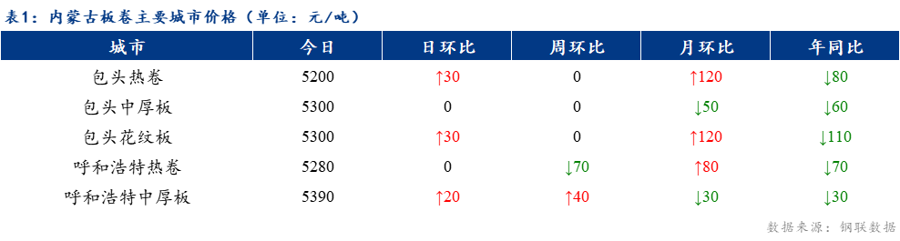 <a href='https://www.mysteel.com/' target='_blank' style='color:#3861ab'>Mysteel</a>快讯：包头<a href='http://zhongban.mysteel.com/' target='_blank' style='color:#3861ab'>中板价格</a>继续上扬 整体成交偏弱