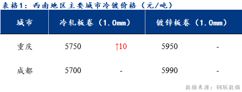 <a href='https://www.mysteel.com/' target='_blank' style='color:#3861ab'>Mysteel</a>日报：西南冷轧及镀锌市场情绪有所改善