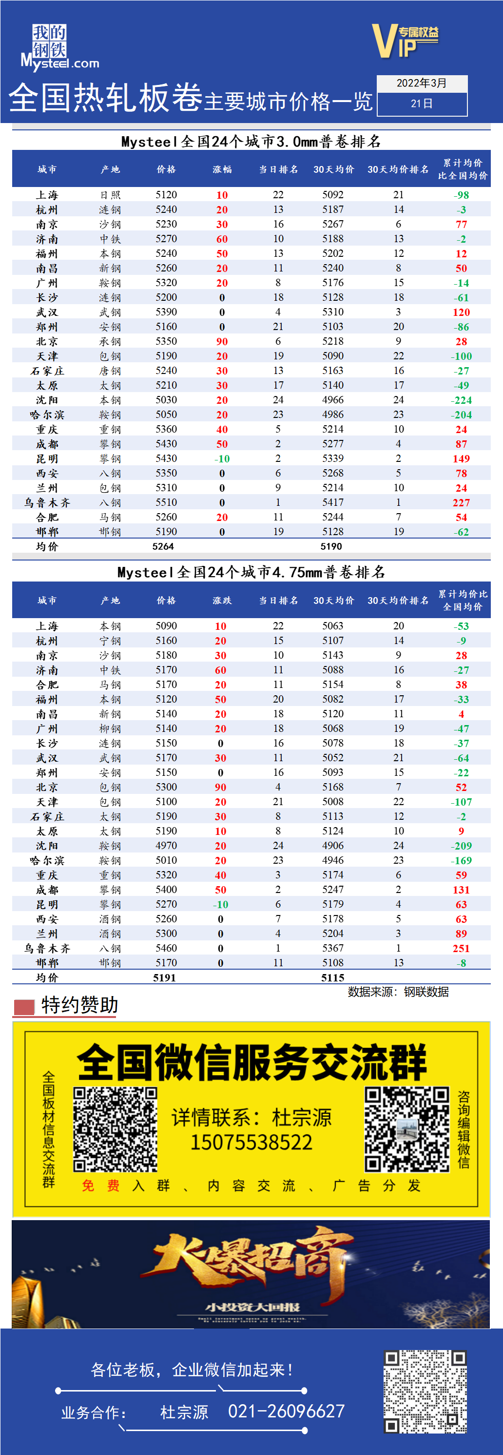 <a href='https://www.mysteel.com/' target='_blank' style='color:#3861ab'>Mysteel</a>快讯：全国<a href='https://rezha.mysteel.com/' target='_blank' style='color:#3861ab'>热轧</a>板卷主要城市价格一览（3月21日）