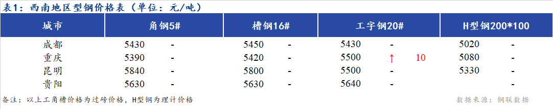 <a href='https://www.mysteel.com/' target='_blank' style='color:#3861ab'>Mysteel</a>日报：西南地区型钢价格稳中偏强 市场成交平平