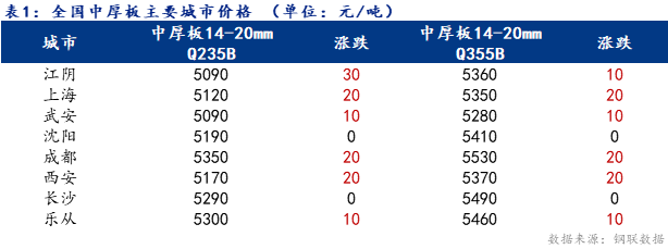 <a href='https://www.mysteel.com/' target='_blank' style='color:#3861ab'>Mysteel</a>日报：全国<a href='http://zhongban.mysteel.com/' target='_blank' style='color:#3861ab'>中厚板价格</a>上扬  成交表现良好