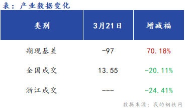 <a href='https://www.mysteel.com/' target='_blank' style='color:#3861ab'>Mysteel</a>早报：浙江建筑钢材早盘价格预计窄幅震荡运行