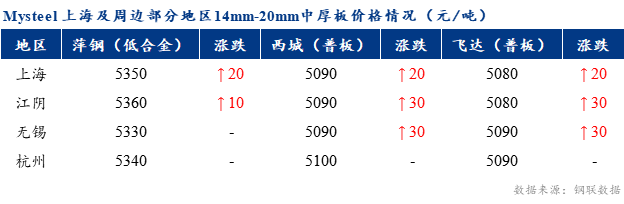 <a href='https://m.mysteel.com/' target='_blank' style='color:#3861ab'>Mysteel</a>早报：上海市场中厚板价格预计震荡偏强运行