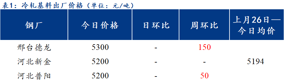 <a href='https://www.mysteel.com/' target='_blank' style='color:#3861ab'>Mysteel</a>日报：北方区域镀锌与轧硬板卷出厂价小幅调整