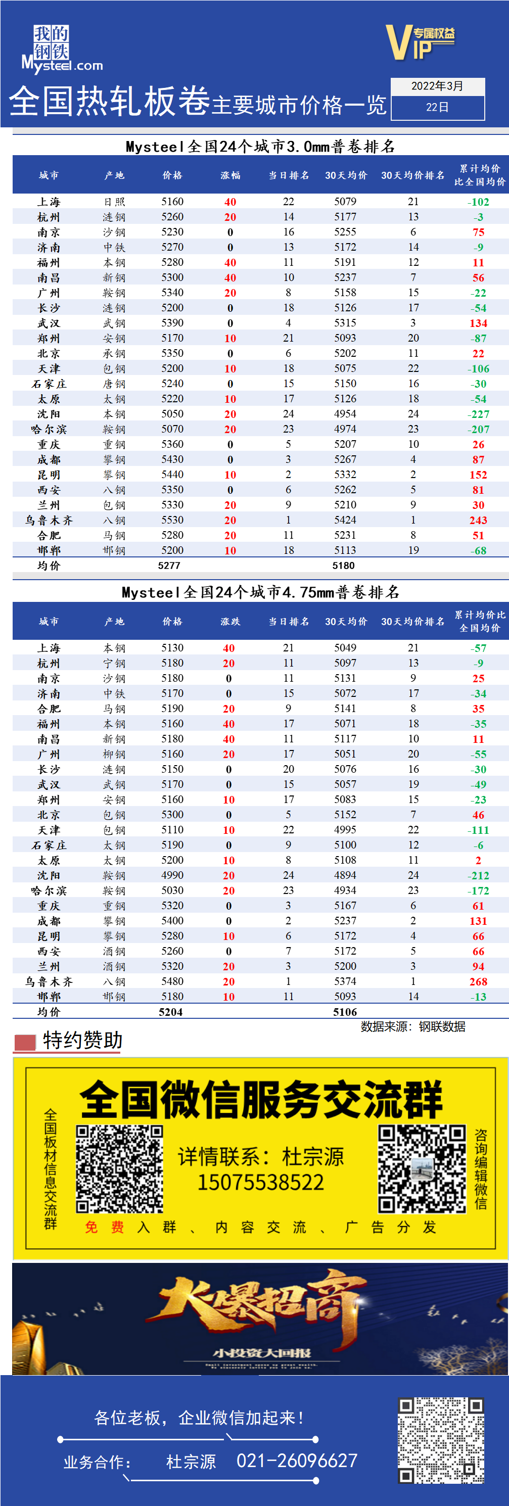 <a href='https://www.mysteel.com/' target='_blank' style='color:#3861ab'>Mysteel</a>快讯：全国<a href='https://rezha.mysteel.com/' target='_blank' style='color:#3861ab'>热轧</a>板卷主要城市价格一览（3月22日）