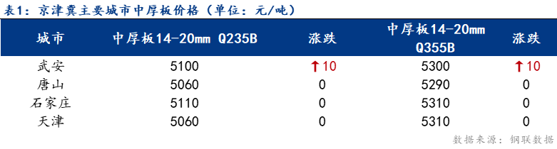 <a href='https://www.mysteel.com/' target='_blank' style='color:#3861ab'>Mysteel</a>日报：京津冀中厚板价格偏稳 成交一般