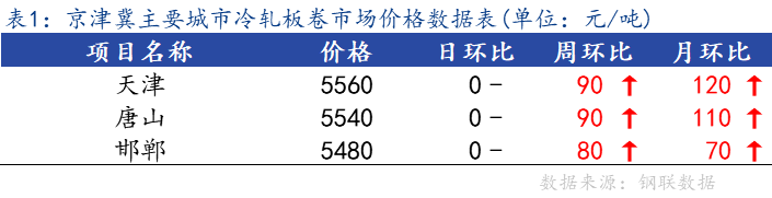 <a href='https://m.mysteel.com/' target='_blank' style='color:#3861ab'>Mysteel</a>日报：京津冀<a href='https://m.mysteel.com/market/p-968-----010104-0--------1.html' target='_blank' style='color:#3861ab'>冷轧</a>板卷市场价格小幅上调