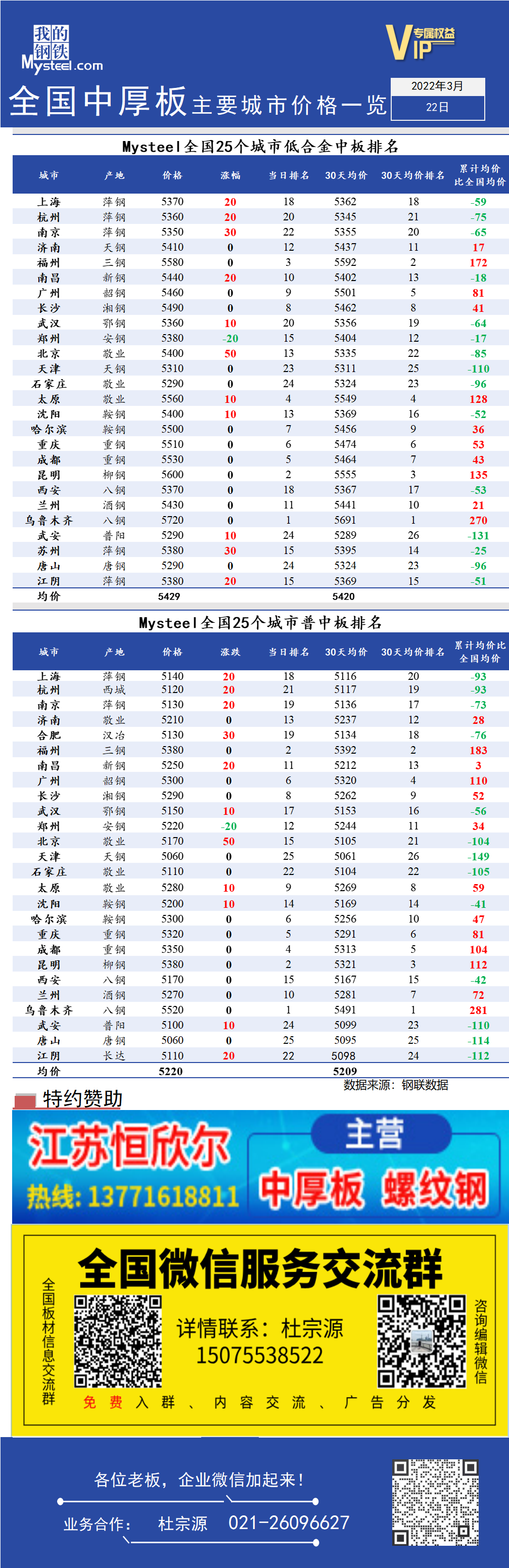 <a href='https://www.mysteel.com/' target='_blank' style='color:#3861ab'>Mysteel</a>日报：全国<a href='https://zhongban.mysteel.com/' target='_blank' style='color:#3861ab'>中厚板</a>主要城市价格一览（3月22日）