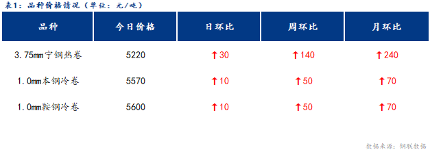 <a href='https://www.mysteel.com/' target='_blank' style='color:#3861ab'>Mysteel</a>日报：宁波冷轧板卷价格小幅上涨