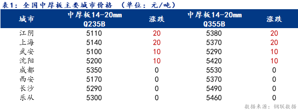 <a href='https://www.mysteel.com/' target='_blank' style='color:#3861ab'>Mysteel</a>日报：全国<a href='http://zhongban.mysteel.com/' target='_blank' style='color:#3861ab'>中厚板价格</a>坚挺 需求不足