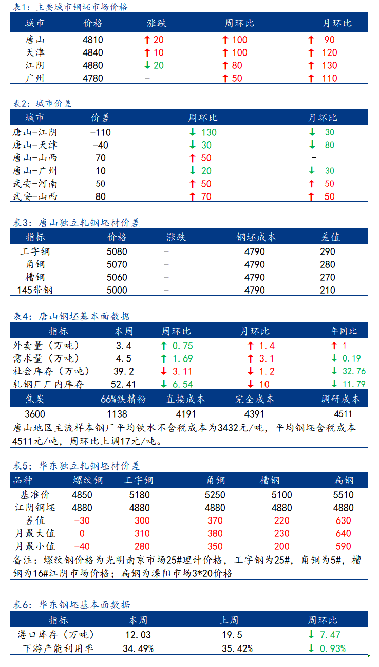 <a href='https://www.mysteel.com/' target='_blank' style='color:#3861ab'>Mysteel</a>日报：全国钢坯市场价格稳中窄幅上调