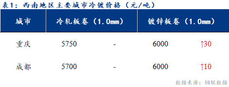 <a href='https://www.mysteel.com/' target='_blank' style='color:#3861ab'>Mysteel</a>日报：西南冷轧及镀锌市场成交表现一般