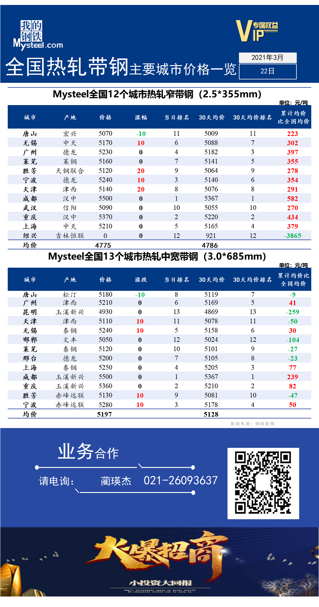 <a href='https://www.mysteel.com/' target='_blank' style='color:#3861ab'>Mysteel</a>快讯：全国<a href='https://rezha.mysteel.com/' target='_blank' style='color:#3861ab'>热轧</a><a href='https://daigang.mysteel.com/' target='_blank' style='color:#3861ab'>带钢</a>主要城市价格一览 (2022年3月22）