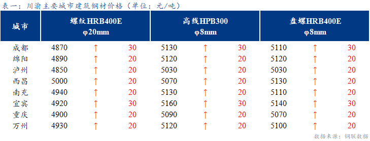 <a href='https://m.mysteel.com/' target='_blank' style='color:#3861ab'>Mysteel</a>日报：钢厂拉涨积极 川渝建筑钢材价格小幅上涨