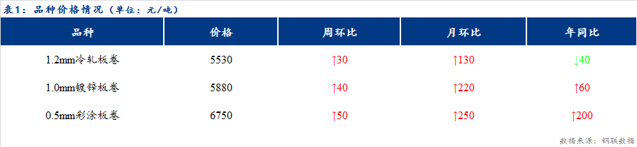 <a href='https://www.mysteel.com/' target='_blank' style='color:#3861ab'>Mysteel</a>日报：天津冷轧及镀锌板卷价格稳中上行