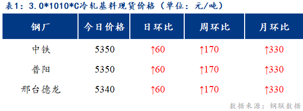 <a href='https://www.mysteel.com/' target='_blank' style='color:#3861ab'>Mysteel</a>日报：博兴冷硬及镀锌板卷价格平稳运行