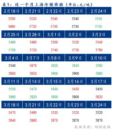 Mysteel早报：上海冷轧及镀锌板卷价格或将下调10-20元/吨