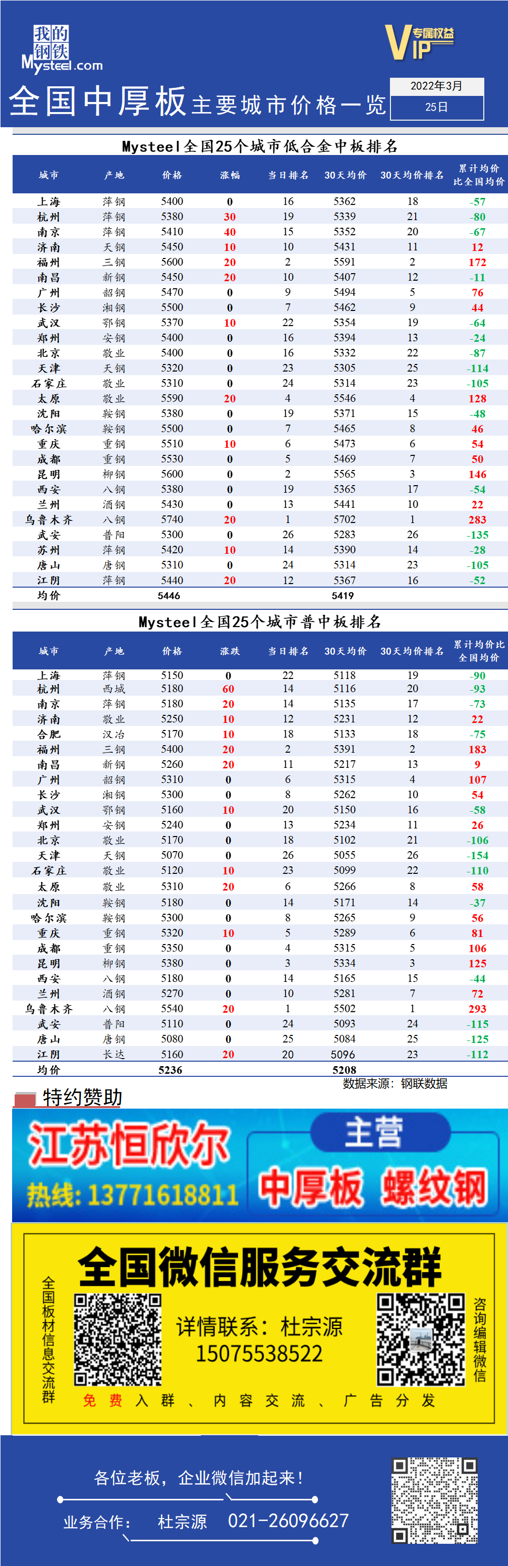 <a href='https://www.mysteel.com/' target='_blank' style='color:#3861ab'>Mysteel</a>日报：全国<a href='https://zhongban.mysteel.com/' target='_blank' style='color:#3861ab'>中厚板</a>主要城市价格一览（3月25日）