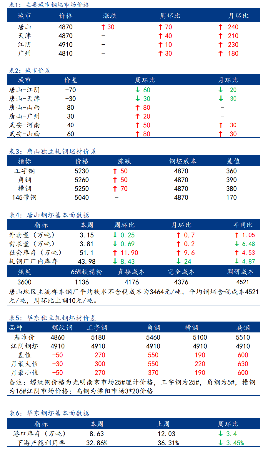 <a href='https://m.mysteel.com/' target='_blank' style='color:#3861ab'>Mysteel</a>日报：全国钢坯市场价格主流稳