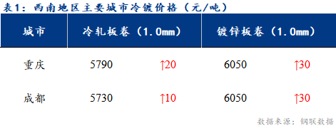 <a href='https://m.mysteel.com/' target='_blank' style='color:#3861ab'>Mysteel</a>日报：西南冷轧及镀锌市场成交表现一般