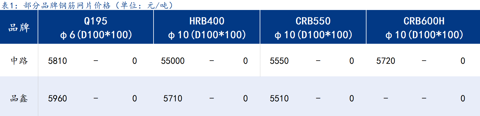 <a href='https://www.mysteel.com/' target='_blank' style='color:#3861ab'>Mysteel</a>日报：上海钢筋网片价格暂稳，成交不畅