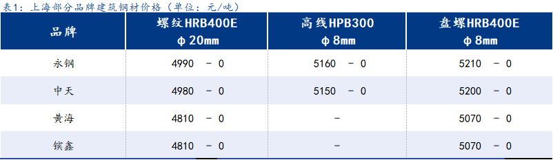 <a href='https://www.mysteel.com/' target='_blank' style='color:#3861ab'>Mysteel</a>日报：上海建筑钢材以稳为主 成交释放低于预期