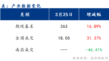 <a href='https://www.mysteel.com/' target='_blank' style='color:#3861ab'>Mysteel</a>早报：江西<a href='https://jiancai.mysteel.com/' target='_blank' style='color:#3861ab'>建筑钢材</a>早盘价格或将上调