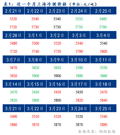 	Mysteel早报：上海冷轧及镀锌板卷价格或将上涨20-30元/吨