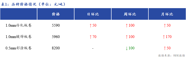 <a href='https://www.mysteel.com/' target='_blank' style='color:#3861ab'>Mysteel</a>日报：上海冷轧及镀锌板卷市场价格上涨