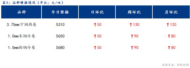 <a href='https://m.mysteel.com/' target='_blank' style='color:#3861ab'>Mysteel</a>日报：宁波冷轧板卷价格小幅上涨