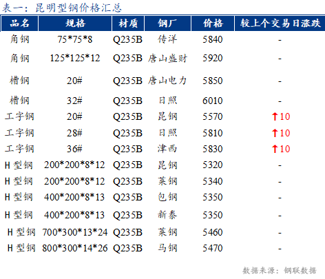 <a href='https://m.mysteel.com/' target='_blank' style='color:#3861ab'>Mysteel</a>日报：昆明型材价格偏强 市场成交一般