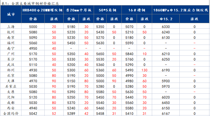 <a href='https://m.mysteel.com/' target='_blank' style='color:#3861ab'>Mysteel</a>日报：28日国内钢价大幅上涨 市场成交趋强运行