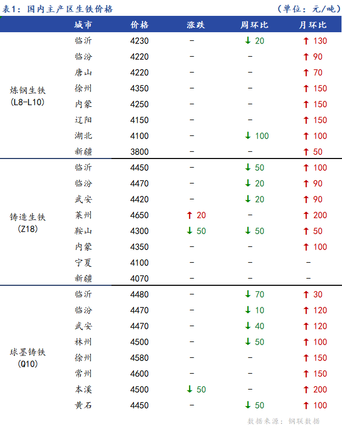 <a href='https://m.mysteel.com/' target='_blank' style='color:#3861ab'>Mysteel</a>日报：全国生铁价格涨跌互现