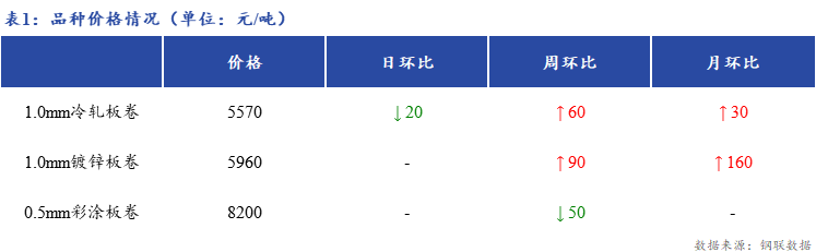 <a href='https://m.mysteel.com/' target='_blank' style='color:#3861ab'>Mysteel</a>日报：上海冷轧及镀锌板卷市场成交转弱