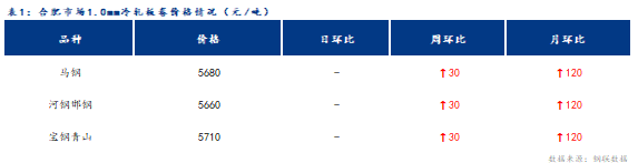 <a href='https://m.mysteel.com/' target='_blank' style='color:#3861ab'>Mysteel</a>日报：合肥冷轧及镀锌板卷价格稳中有涨