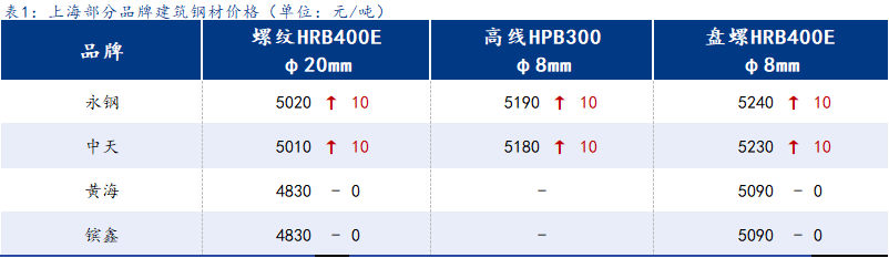 <a href='https://www.mysteel.com/' target='_blank' style='color:#3861ab'>Mysteel</a>日报：上海建筑钢材窄幅震荡 成交走弱