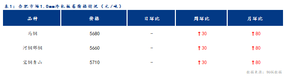 <a href='https://www.mysteel.com/' target='_blank' style='color:#3861ab'>Mysteel</a>日报：合肥冷轧及镀锌板卷价格平稳运行