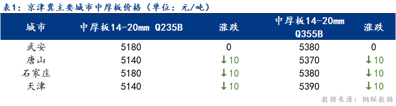 <a href='https://www.mysteel.com/' target='_blank' style='color:#3861ab'>Mysteel</a>日报：京津冀中厚板价格小幅下跌 市场成交一般